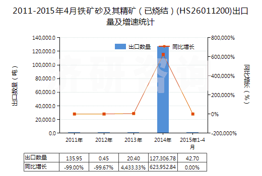 2011-2015年4月鐵礦砂及其精礦（已燒結(jié)）(HS26011200)出口量及增速統(tǒng)計(jì)